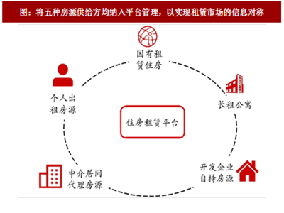 2017年中国住房租赁行业市场格局分析及各地租赁政策梳理(图)