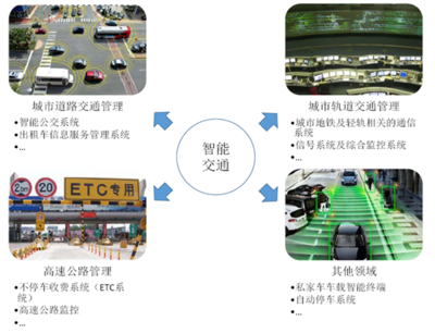 2016年中国智能交通行业市场规模预测(图)_中国产业信息网